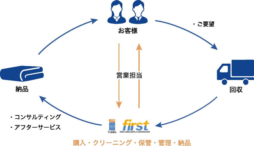 リネンサプライのイメージ